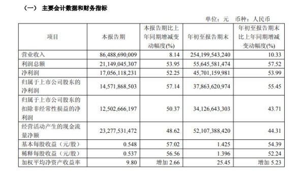 开云体育(中国)官方网站黄金板块已成为公司利润增长的伏击引擎